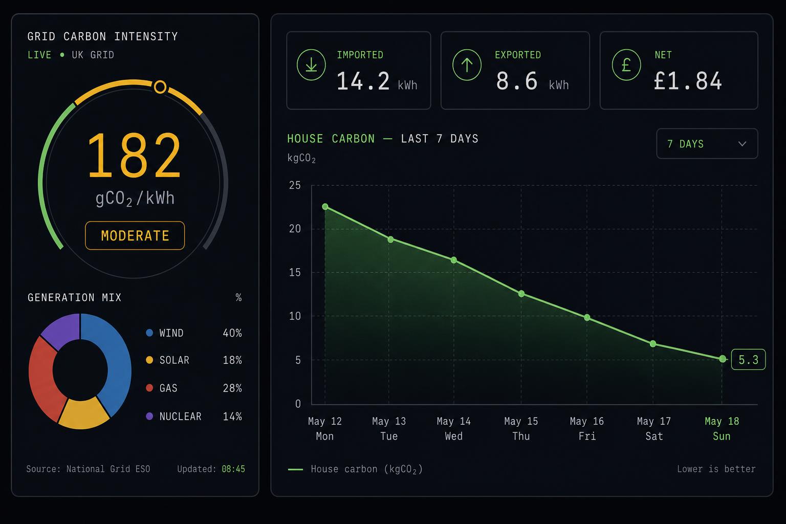 Grid.Local dashboard showing live UK grid carbon intensity, generation mix and a week of house carbon